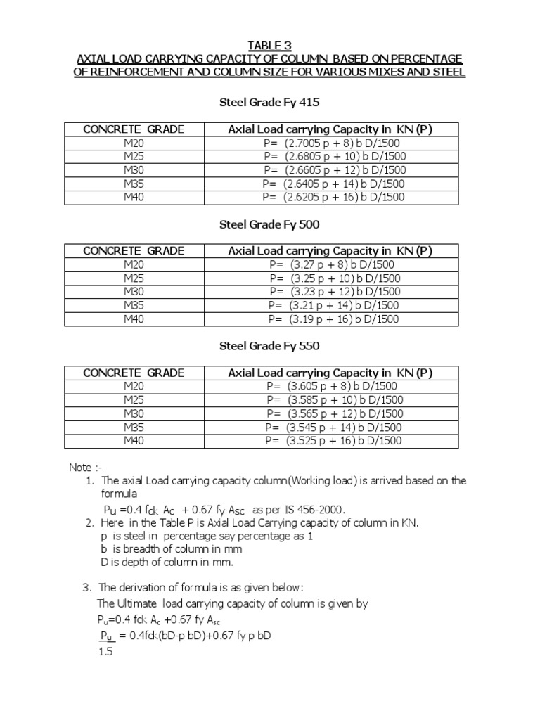 Axial Load Capacity of Columns | PDF