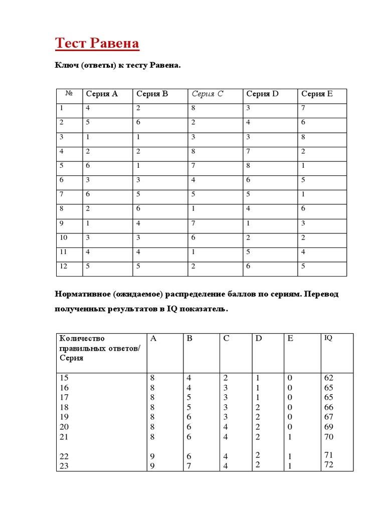Равена тест
