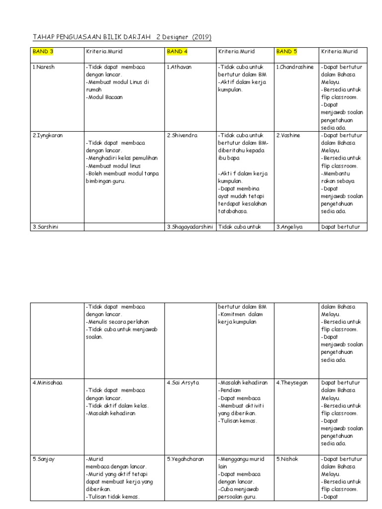 Tahap Penguasaan Bilik Darjah 2 Dentist Pdf