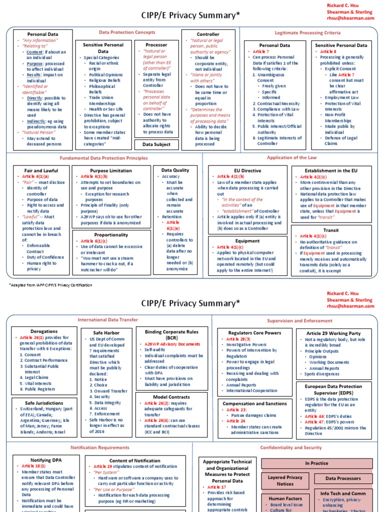 CIPP E Summary PDF Surveillance Information Privacy