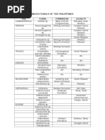 Index Fossils of The Philippines