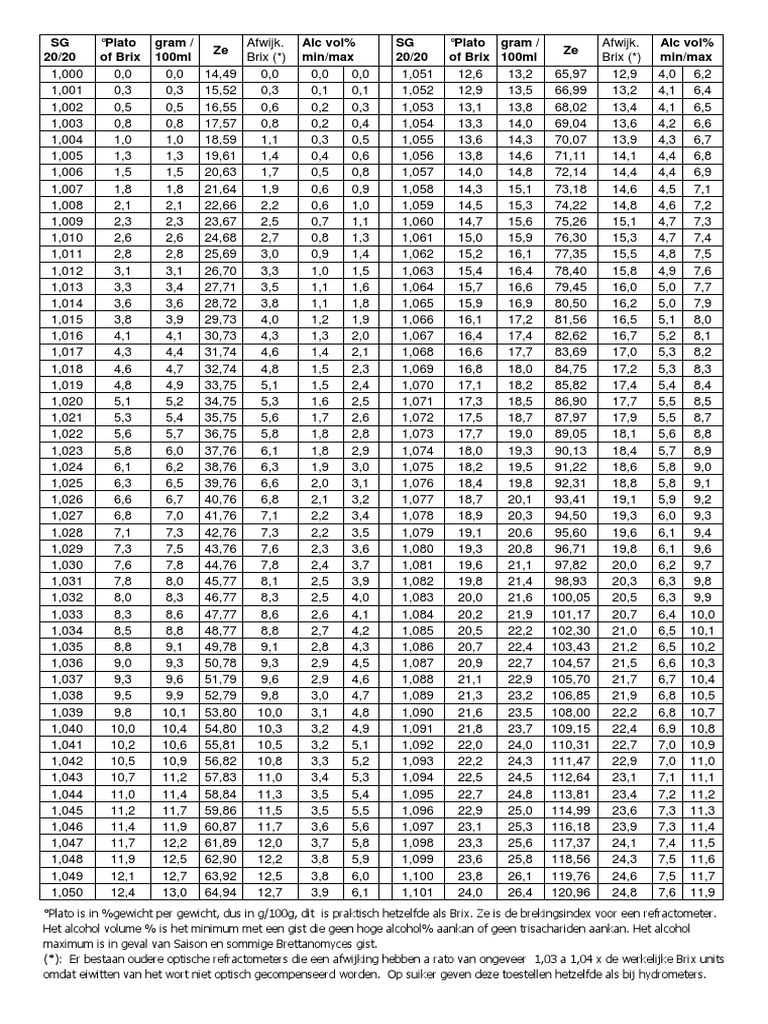 Tableau de conversion Brix et densité | PDF | Économie | Voyage en Europe