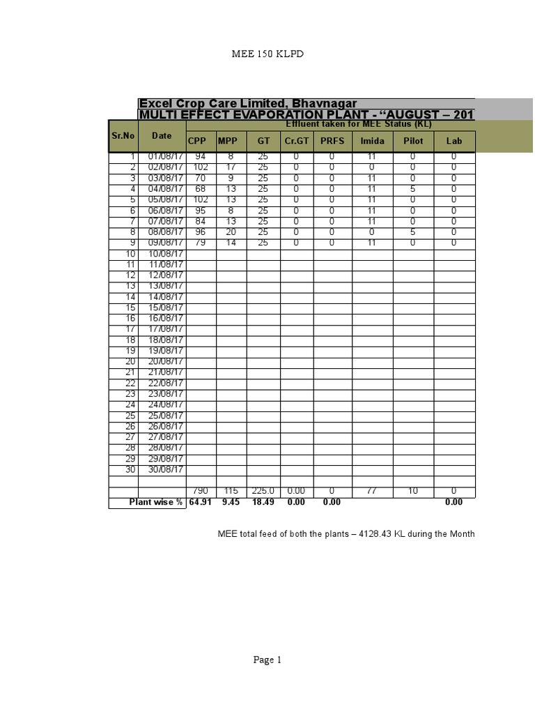 August-17 150 KLPD Mee Plant Daily Report | PDF | Transparent Materials ...
