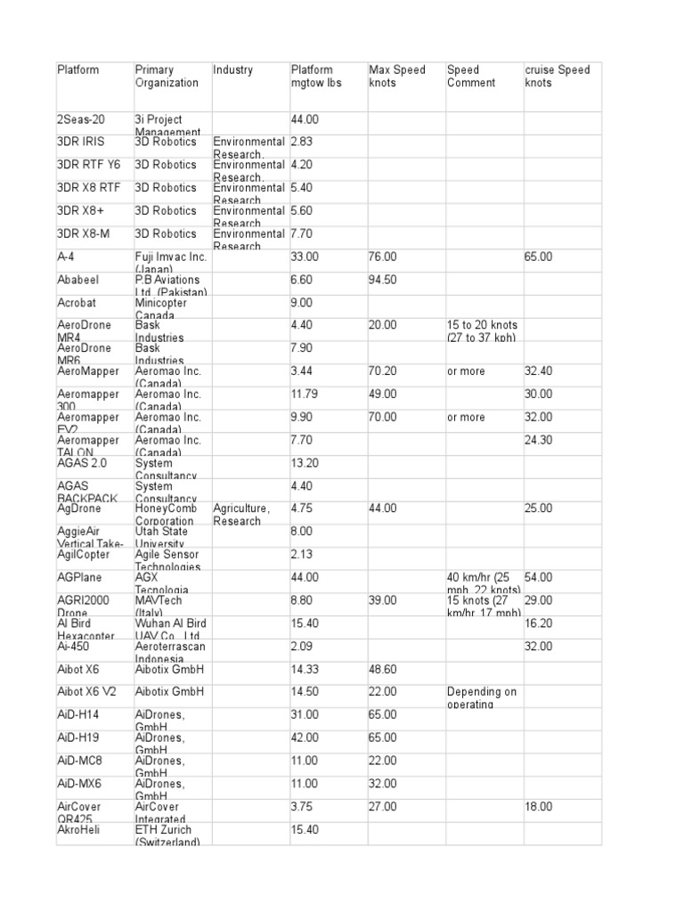 Volume I UAS Database 2016-03-31 | PDF | Unmanned Aerial Vehicle ...