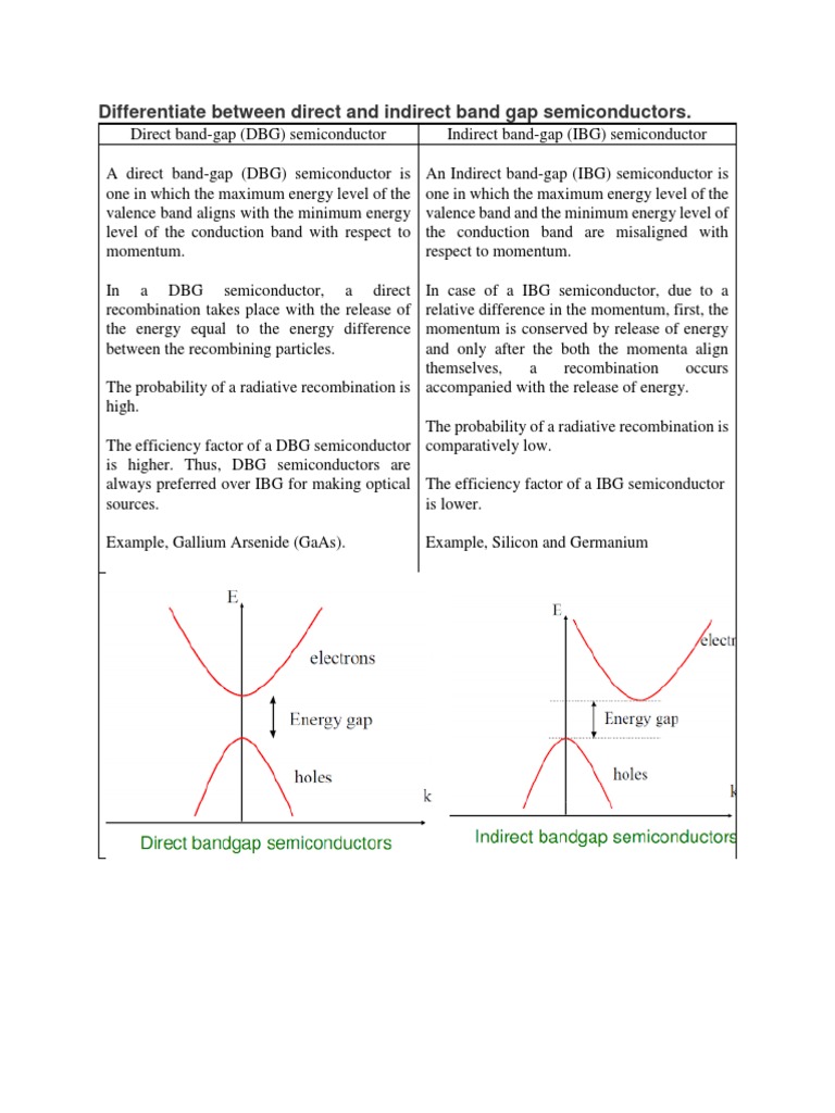 Differentiate Between Direct and Indirect Band Gap Semiconductors 