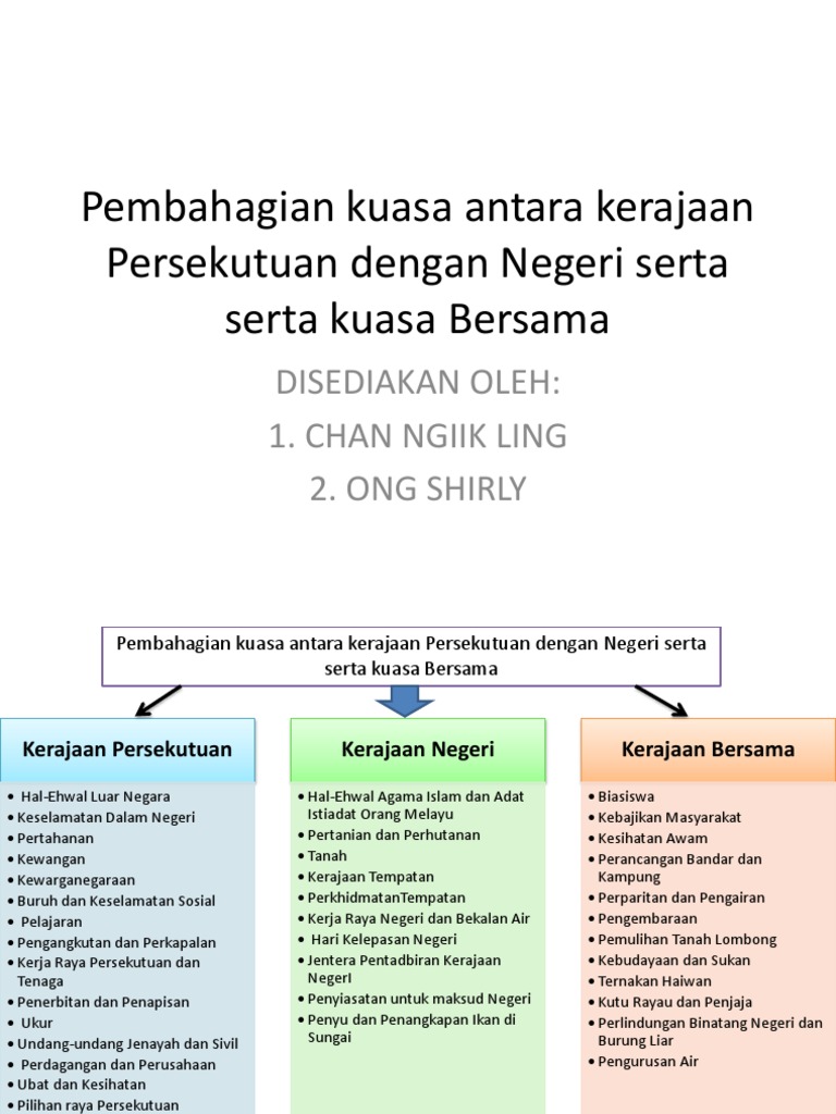 Pembahagian Kuasa Antara Kerajaan Persekutuan Dengan Negeri Serta 
