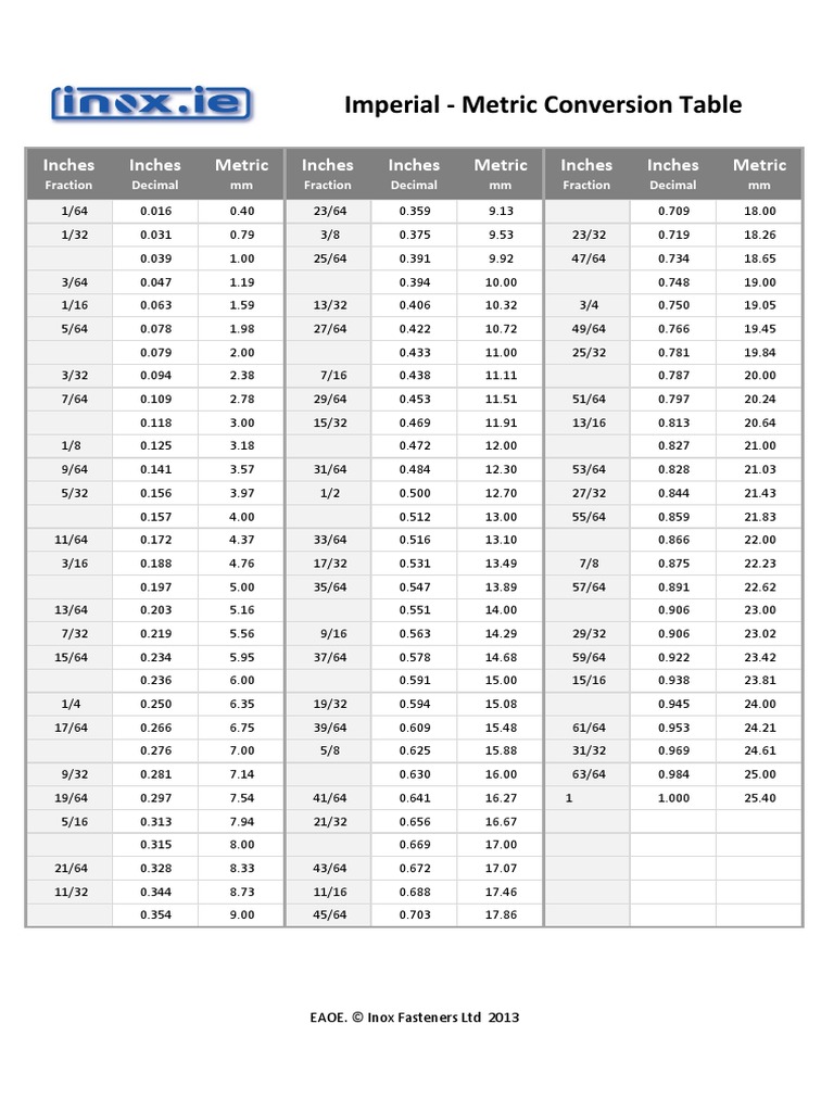Conversion & Thread Tables PDF | PDF | Inch | Cutting Tools