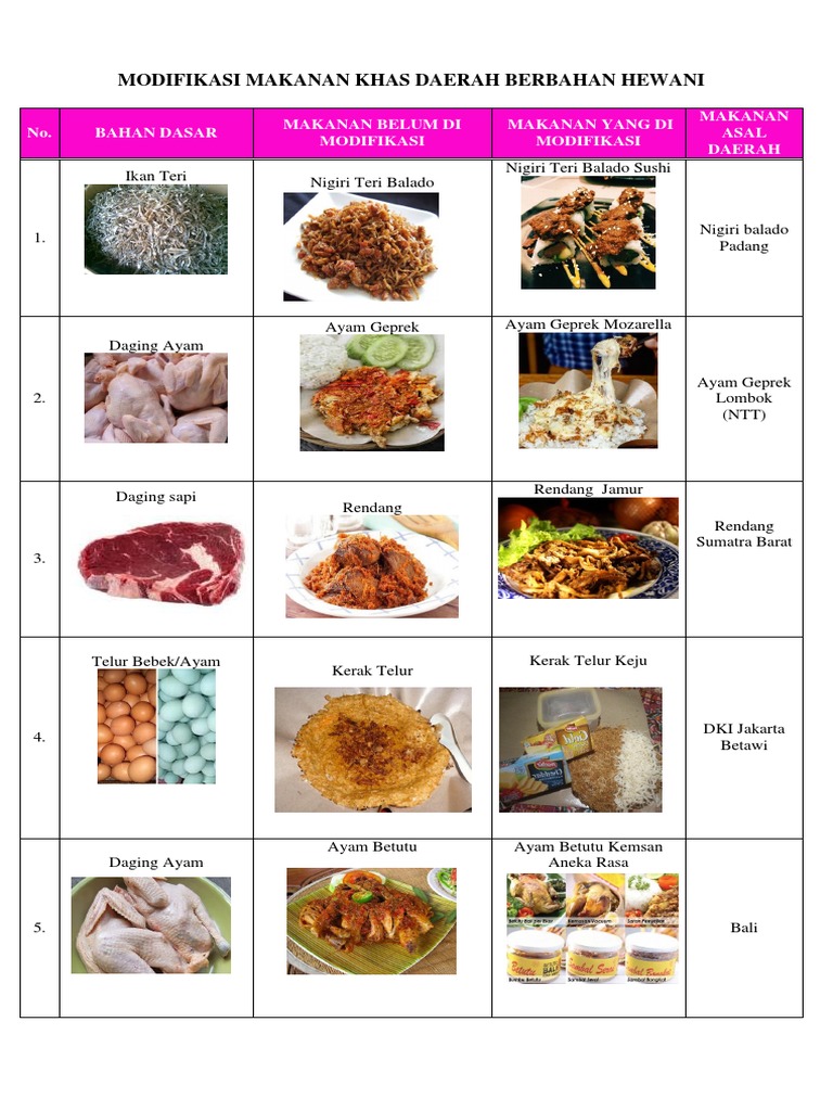 Modifikasi Makanan Khas Daerah Berbahan Hewani Dan Nabati