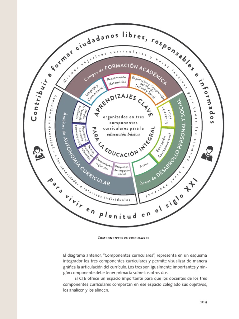 Circulo APRENDIZAJES - CLAVE - PARA - LA - EDUCACION - INTEGRAL PDF | PDF