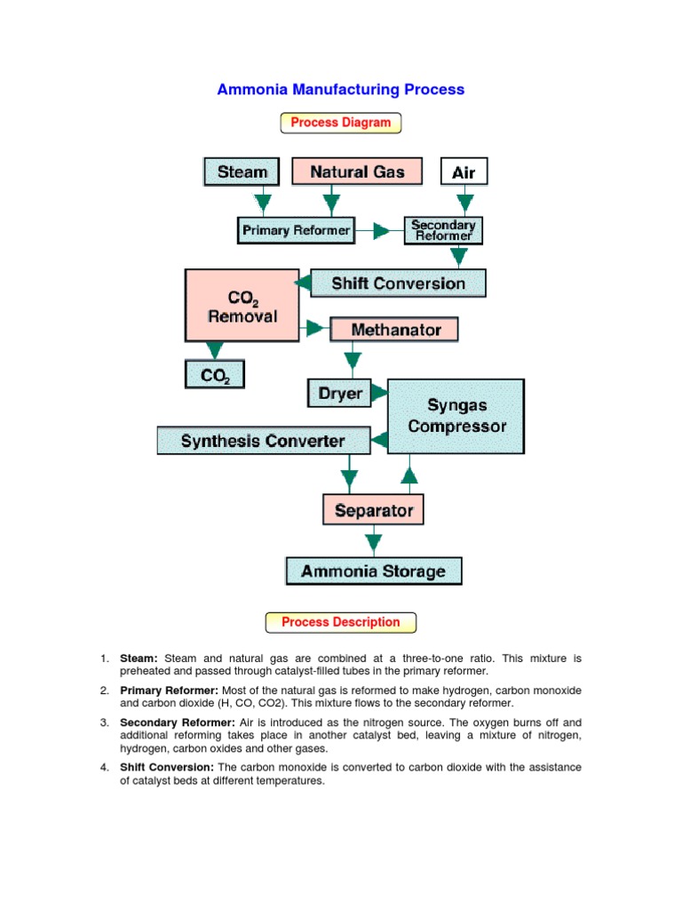 Ammonia Manufacturing Process