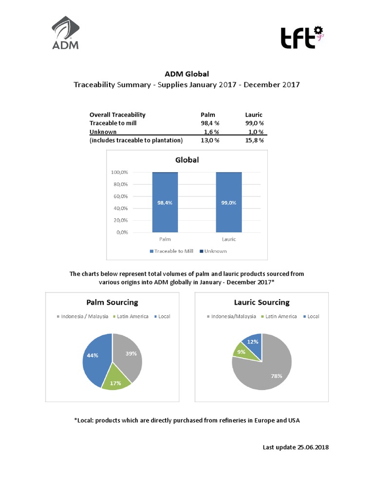 Adm Global Data Palm Oil Mill In The World Peten Department Palm Oil