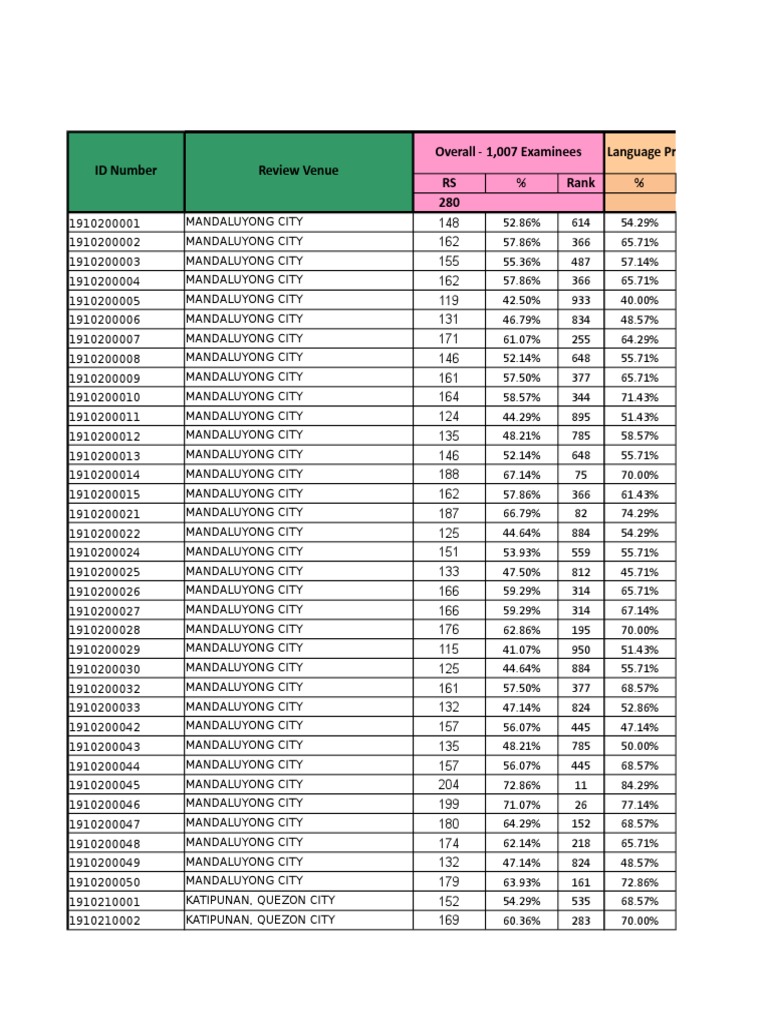 Upcat Simulation Exam Results 2019 2 | PDF | Home & Garden
