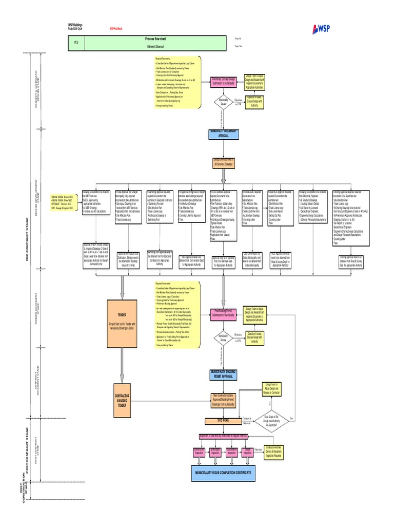 Dubai Municipality Approval Process Flowchart | PDF | Economic Sectors ...