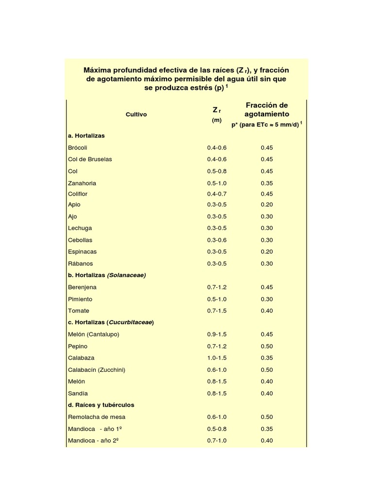 Profundidad Efectiva de Las Raíces y Fracción de Agotamiento Máximo