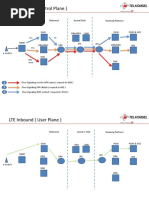 LTE Roaming