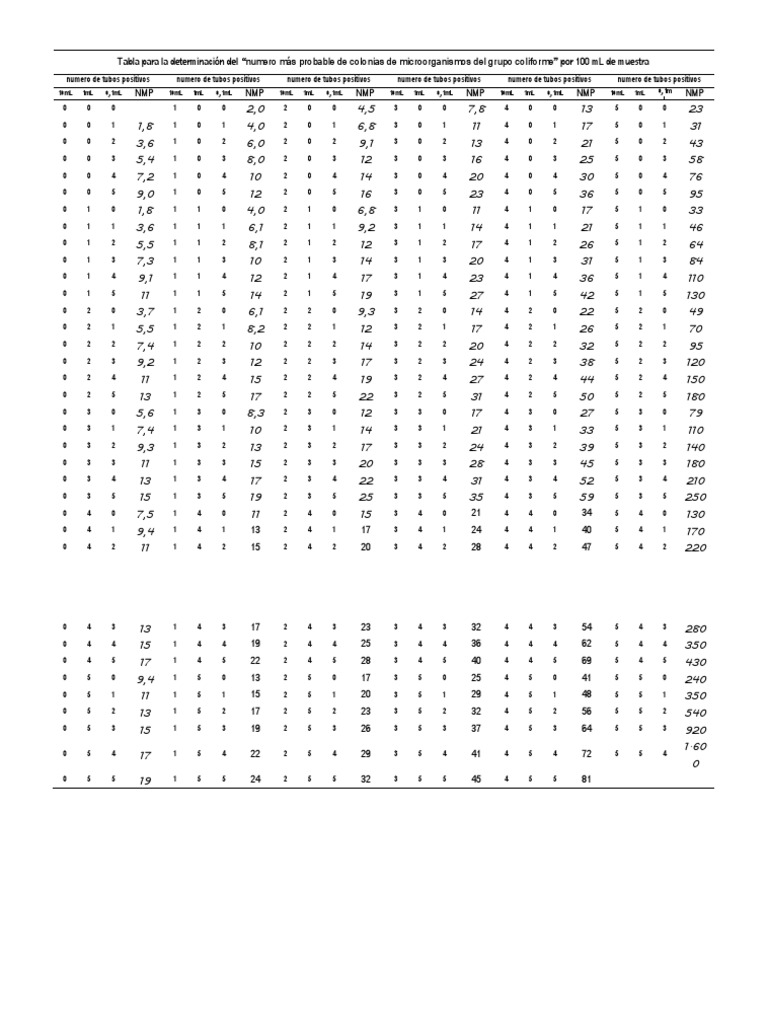 Tabla NMP para Coliformes en 3 Tubos | PDF | Deportes | Ocio
