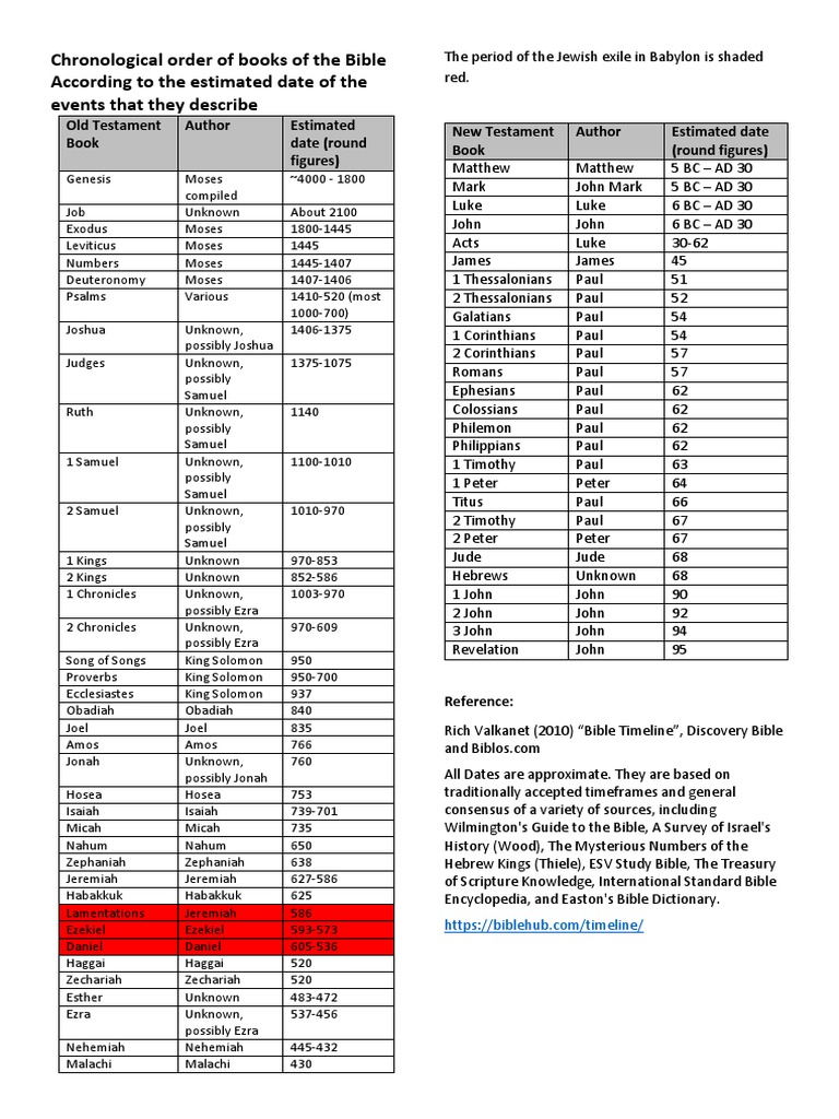 Chronological Order of Bible Books | PDF | Paul The Apostle | Bible
