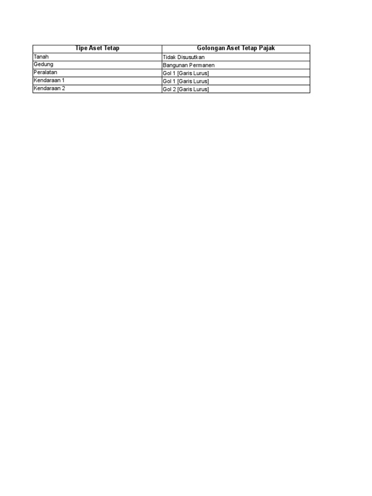 Tabel Daftar Tipe Aset Tetap | PDF
