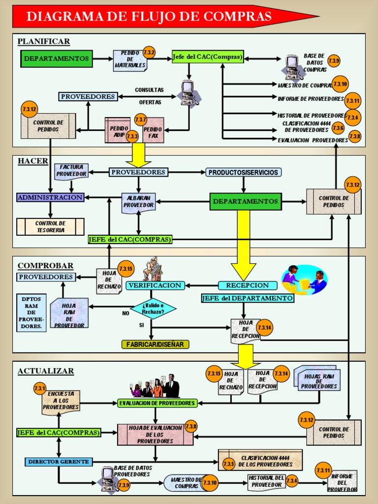 Diagrama de Flujo de Compras 7.3.2 | PDF | Informática | Business