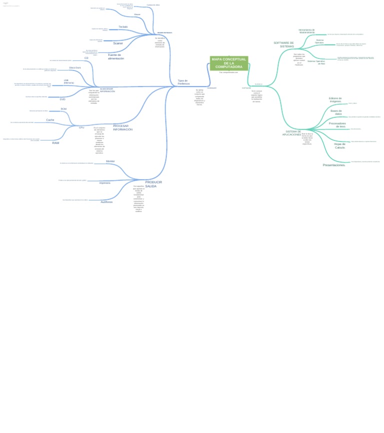 Mapa Conceptual de La Computadora | PDF | Hardware de la computadora ...