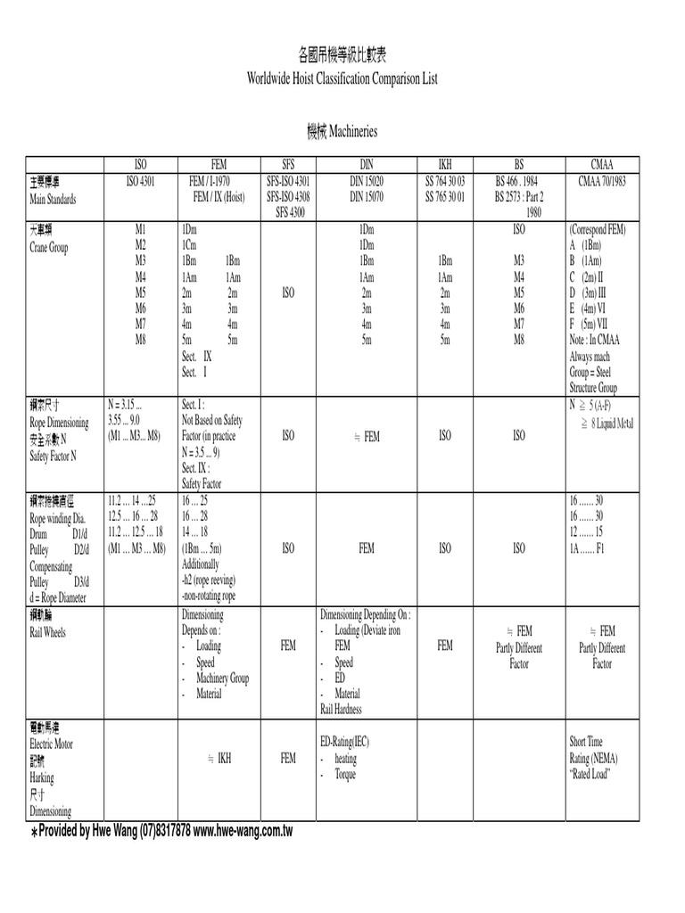 Worldwide Hoist Classification Comparison List | PDF | Machines ...