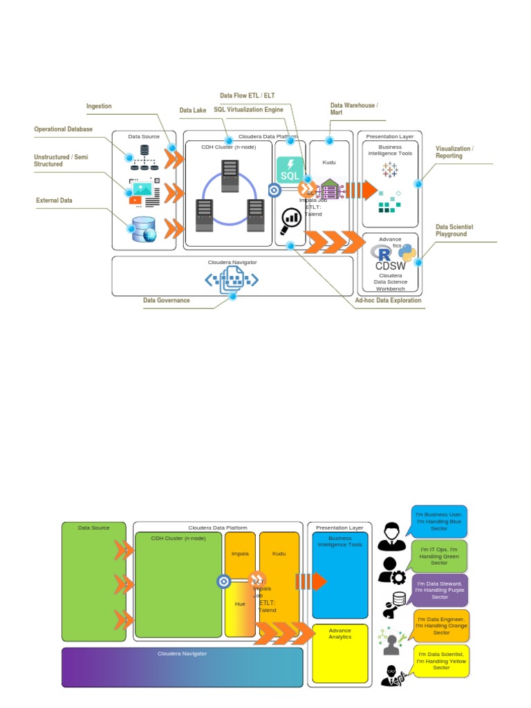 Cloudera Big Data Architecture Diagram Digital & Social Media