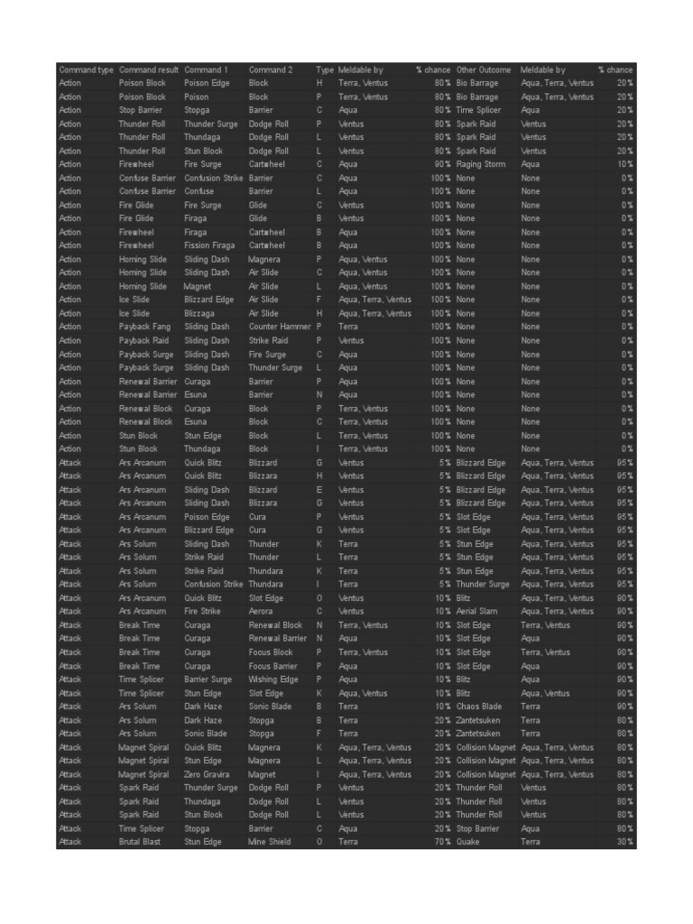 Kingdom Hearts Birth by Sleep Command Melding Guide | Download Free PDF