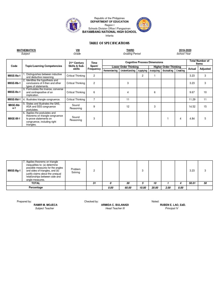Tos Math 8 3RD Quarter | PDF | Critical Thinking | Teaching Mathematics