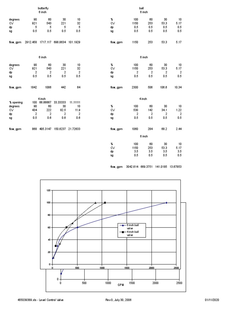 Control Valve Sizing and Calculations | PDF | Valve | Liquids