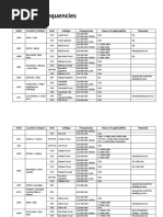 Table of Frequencies