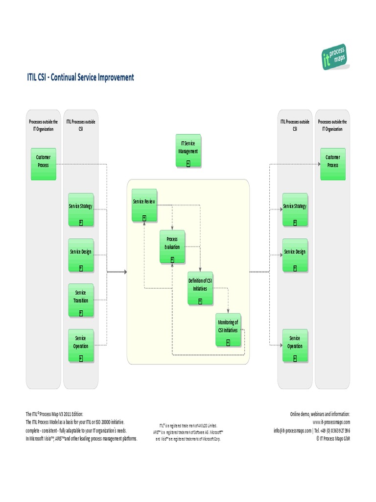 ITIL Continual Service Improvement Overview | PDF | Itil | Information ...