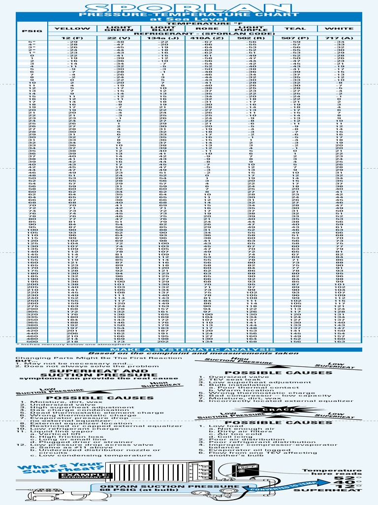 Sporlan PT Chart PDF | PDF | La nature