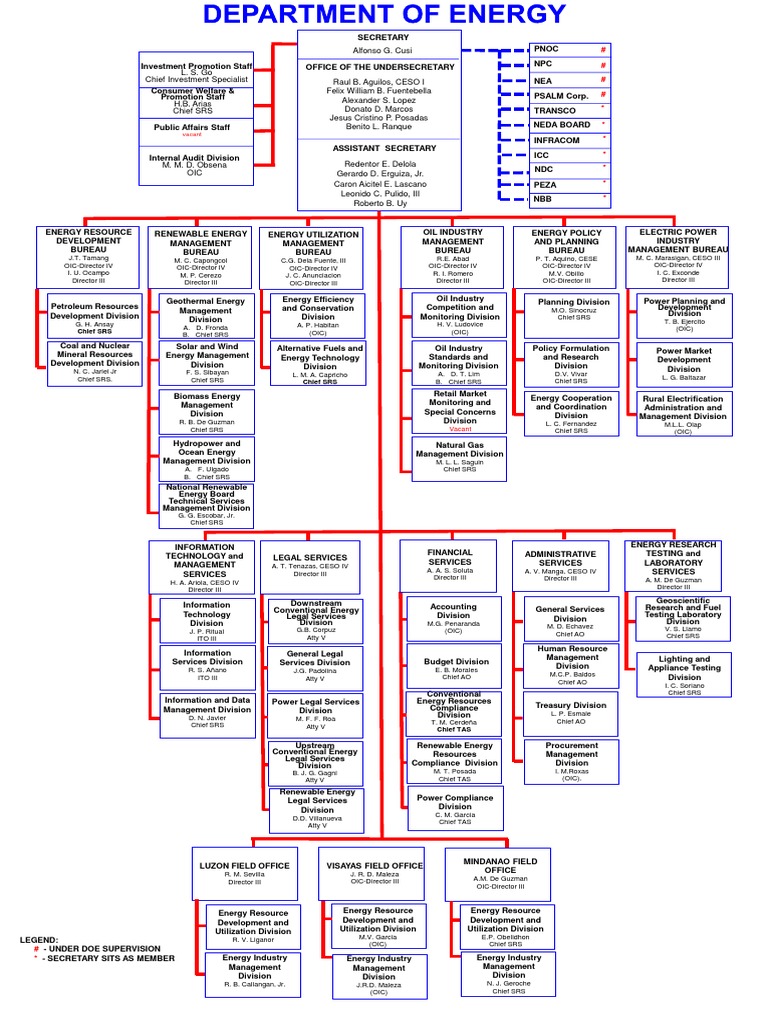 DOE Organizational Chart Overview | PDF | Energy Development | Energy ...