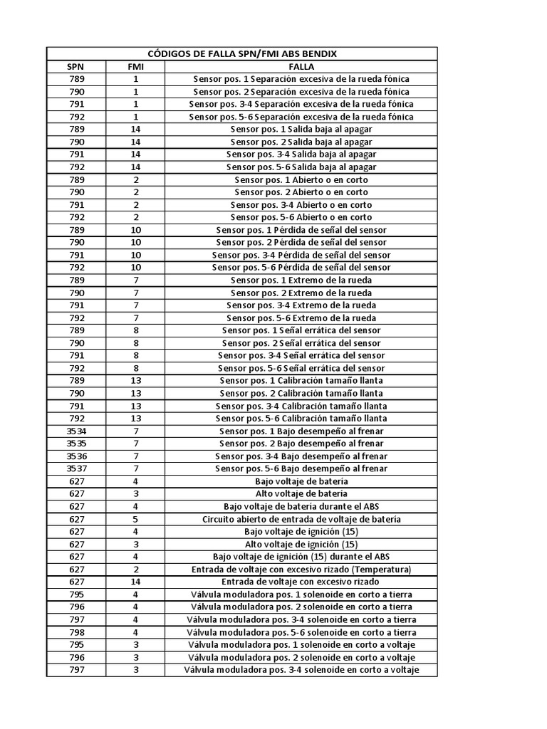 Códigos de Falla ABS SPN/FMI | PDF | Componentes eléctricos | Bienes ...