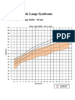 Growth Chart - Cornelia de Lange Syndrome