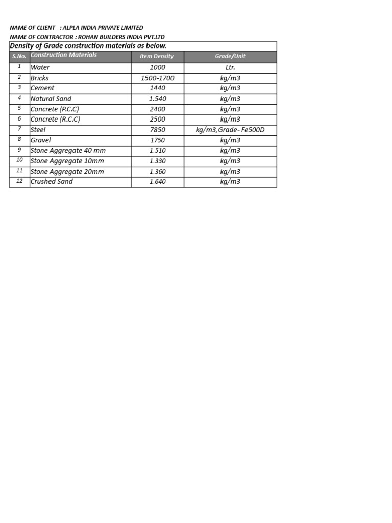 Construction Material Density Chart | PDF | Technology & Engineering