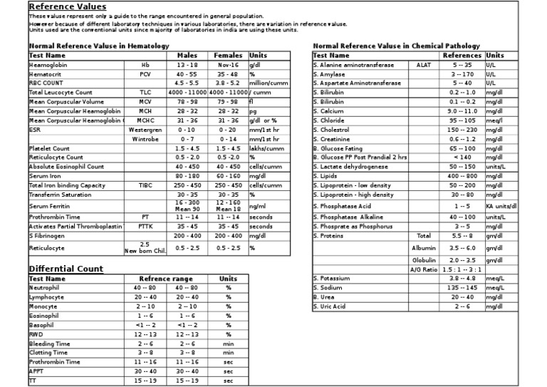 Pathology Normal Valuse | PDF | Biochemistry | Chemistry
