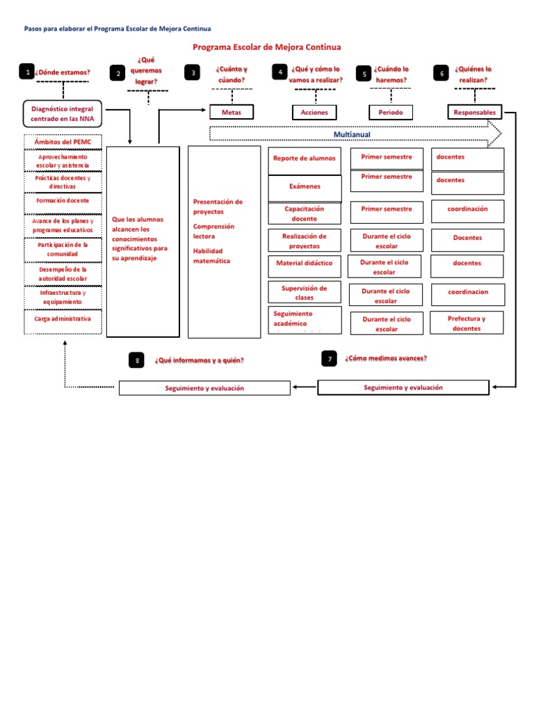 Pasos para elaborar el Programa Escolar de Mejora Continua