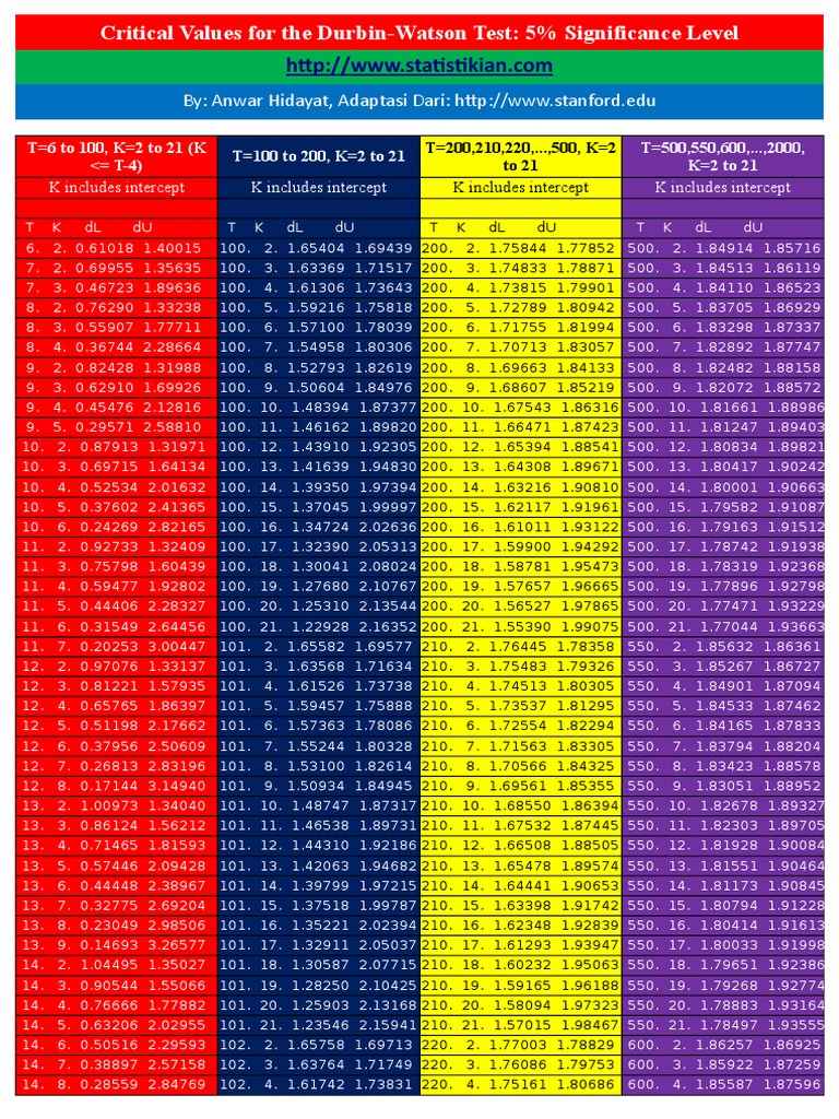 Durbin-Watson Critical Values Table | PDF | Statistical Analysis ...