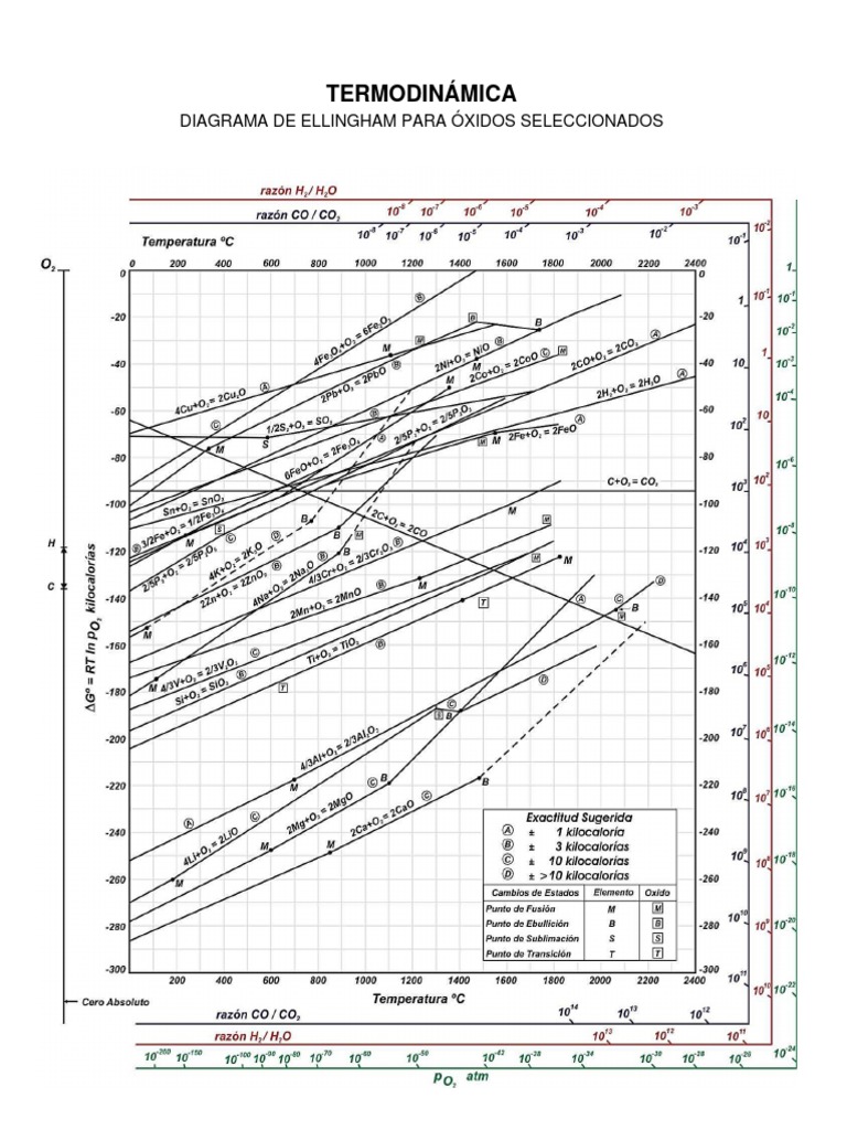 Diagrama de Ellingham Imprimir PDF