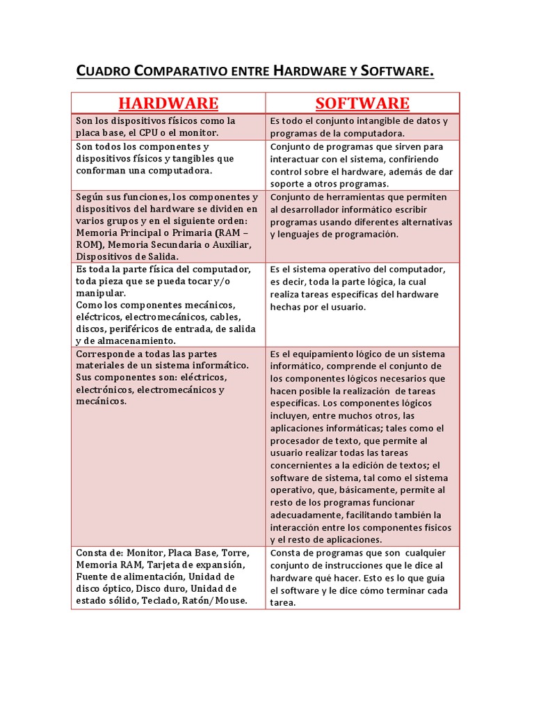 Cuadro Comparativo entre Hardware y Software Periférico
