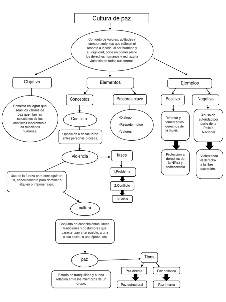 Mapa conceptual Cultura de paz Paz Violencia