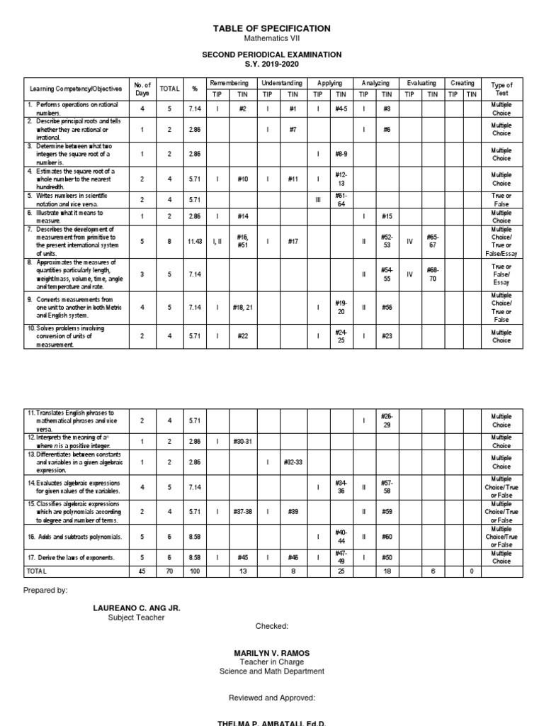Table of Specification PDF Trigonometric Functions Polynomial
