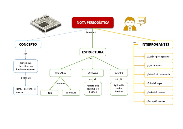 Mapa mental de la noticia y su estructura | PDF