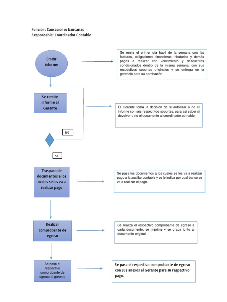 Diagrama de Flujo | PDF | Bancos | Dinero