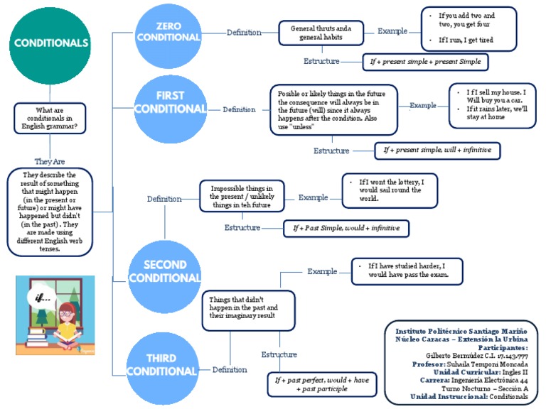 Concept Map of English Conditionals | PDF | Grammar | Languages