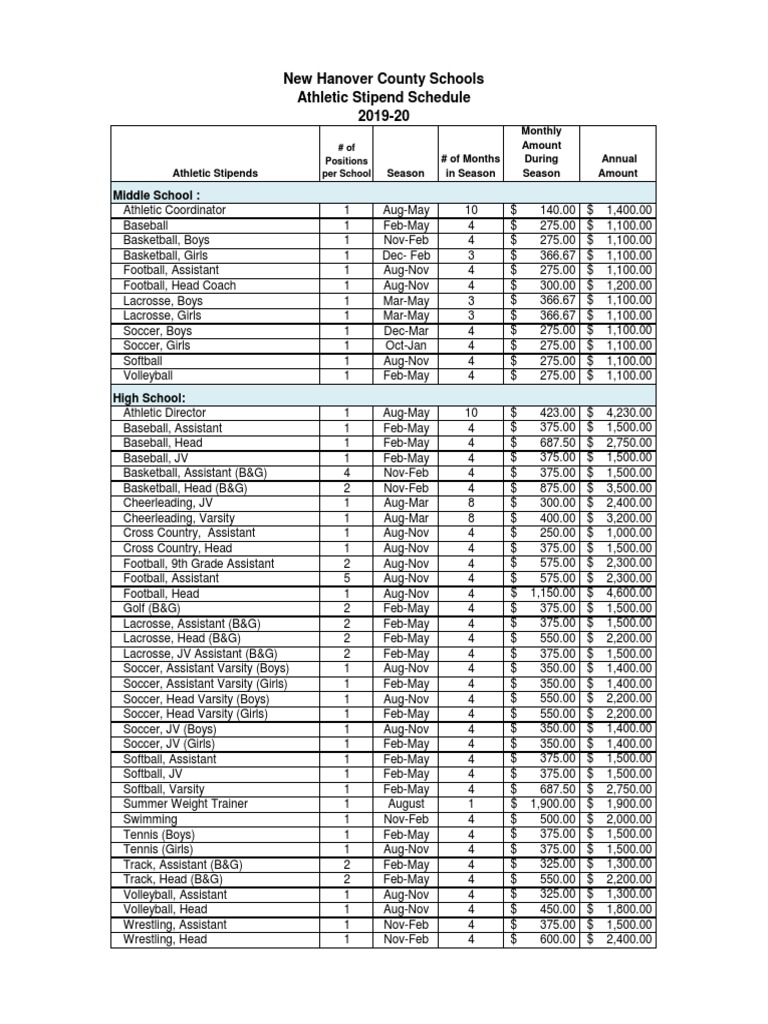 New Hanover County Schools Athletic Stipend Schedule | Recreation ...