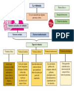 Mapa Conceptual de Los Tipos de Violencia