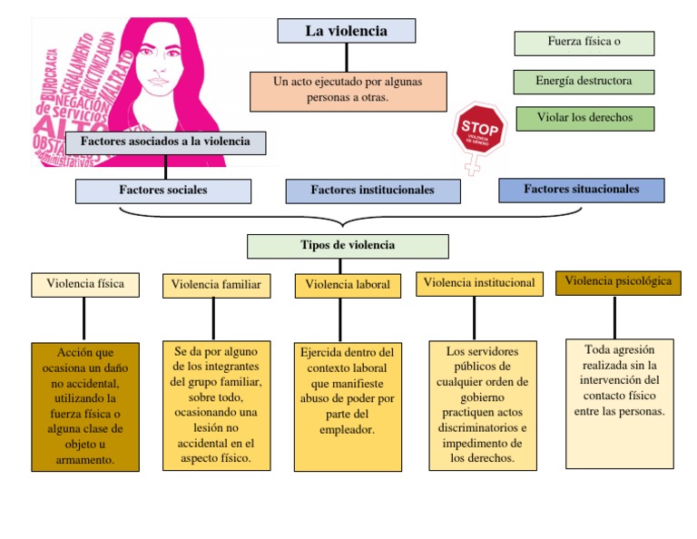 Mapa Conceptual de Los Tipos de Violencia | PDF