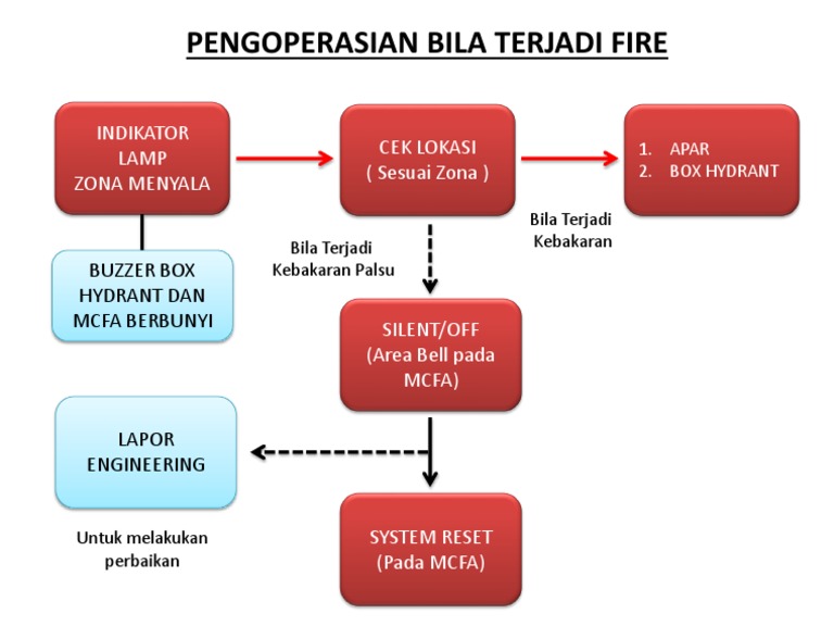 Sistem MCFA dalam Penanganan Kebakaran | PDF | Sains & Matematika